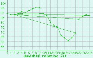 Courbe de l'humidit relative pour Saint-Quentin (02)