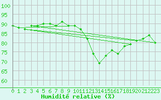 Courbe de l'humidit relative pour Trgueux (22)