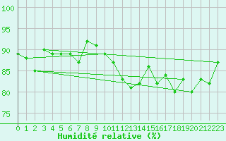 Courbe de l'humidit relative pour Tain Range