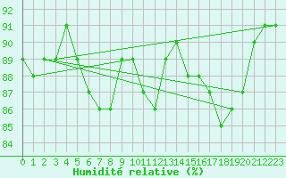 Courbe de l'humidit relative pour Aadorf / Tnikon
