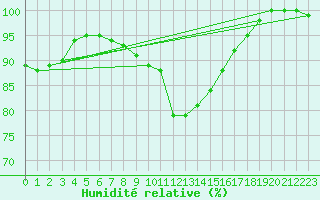 Courbe de l'humidit relative pour Lahr (All)