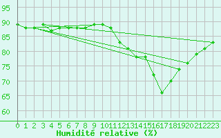 Courbe de l'humidit relative pour Castres-Nord (81)