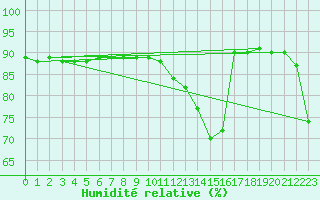 Courbe de l'humidit relative pour Envalira (And)