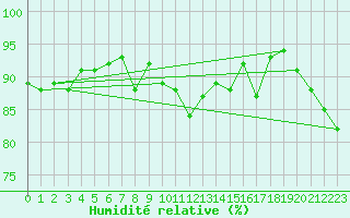 Courbe de l'humidit relative pour Bastia (2B)