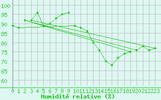 Courbe de l'humidit relative pour Pontevedra