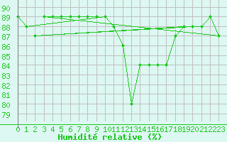 Courbe de l'humidit relative pour Hohrod (68)