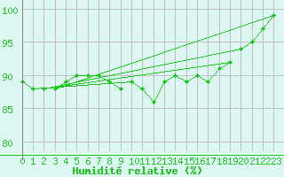 Courbe de l'humidit relative pour De Bilt (PB)