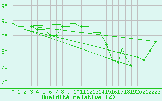 Courbe de l'humidit relative pour Honningsvag / Valan