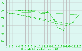 Courbe de l'humidit relative pour L'Huisserie (53)