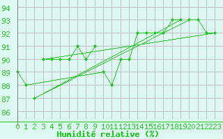 Courbe de l'humidit relative pour Puolanka Paljakka