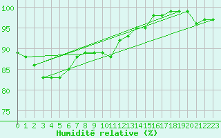 Courbe de l'humidit relative pour Obrestad