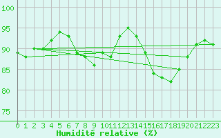 Courbe de l'humidit relative pour Larkhill