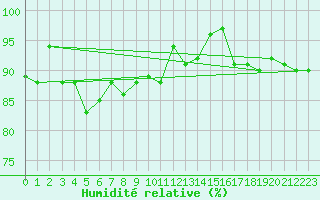 Courbe de l'humidit relative pour Metz (57)