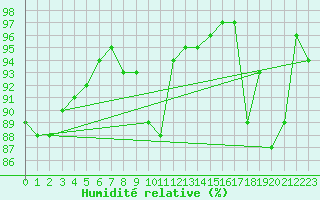 Courbe de l'humidit relative pour Beitem (Be)