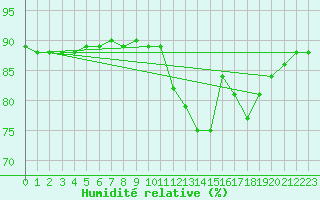 Courbe de l'humidit relative pour Saint-Igneuc (22)