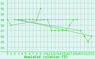 Courbe de l'humidit relative pour Les Diablerets