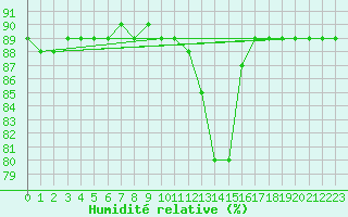 Courbe de l'humidit relative pour Boulaide (Lux)