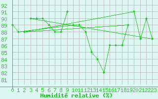 Courbe de l'humidit relative pour Herserange (54)
