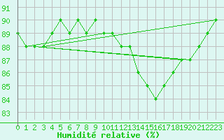 Courbe de l'humidit relative pour La Poblachuela (Esp)