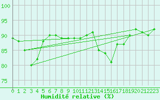 Courbe de l'humidit relative pour Les Eplatures - La Chaux-de-Fonds (Sw)