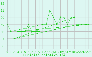 Courbe de l'humidit relative pour Stryn