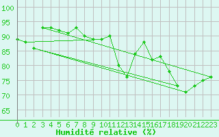 Courbe de l'humidit relative pour Ile de Groix (56)
