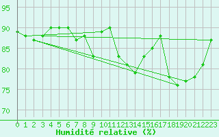 Courbe de l'humidit relative pour Colmar (68)