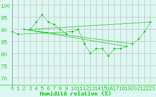 Courbe de l'humidit relative pour Cerisiers (89)