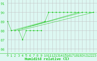 Courbe de l'humidit relative pour Kasprowy Wierch