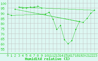 Courbe de l'humidit relative pour Besanon (25)