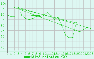 Courbe de l'humidit relative pour Charleville-Mzires (08)