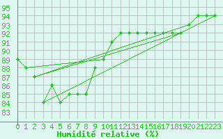 Courbe de l'humidit relative pour Halsua Kanala Purola