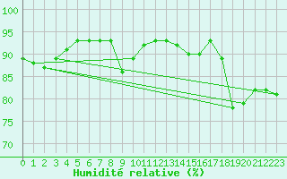 Courbe de l'humidit relative pour Bruxelles (Be)