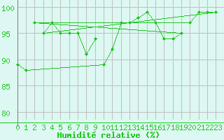 Courbe de l'humidit relative pour Cevio (Sw)