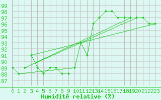 Courbe de l'humidit relative pour Gros-Rderching (57)