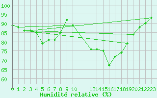 Courbe de l'humidit relative pour Saverdun (09)