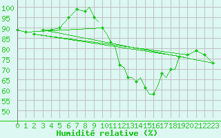 Courbe de l'humidit relative pour Farnborough