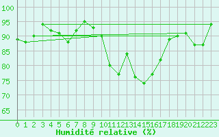 Courbe de l'humidit relative pour Les Eplatures - La Chaux-de-Fonds (Sw)