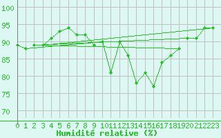 Courbe de l'humidit relative pour Manston (UK)