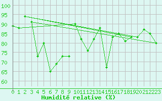 Courbe de l'humidit relative pour Arosa