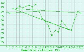 Courbe de l'humidit relative pour Vias (34)