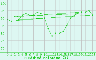 Courbe de l'humidit relative pour Als (30)