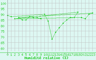 Courbe de l'humidit relative pour Inari Rajajooseppi