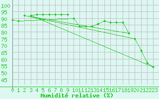 Courbe de l'humidit relative pour San Vicente de la Barquera