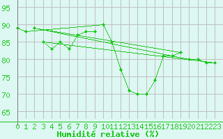 Courbe de l'humidit relative pour Figari (2A)