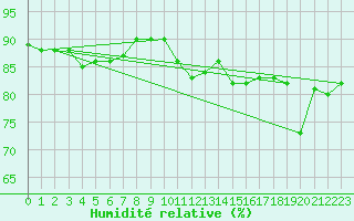 Courbe de l'humidit relative pour Pernaja Orrengrund