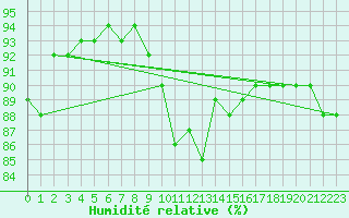 Courbe de l'humidit relative pour Le Mans (72)