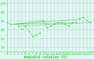 Courbe de l'humidit relative pour San Vicente de la Barquera