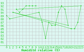 Courbe de l'humidit relative pour Verneuil (78)