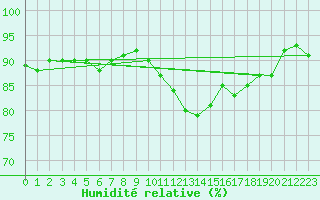 Courbe de l'humidit relative pour Trgueux (22)